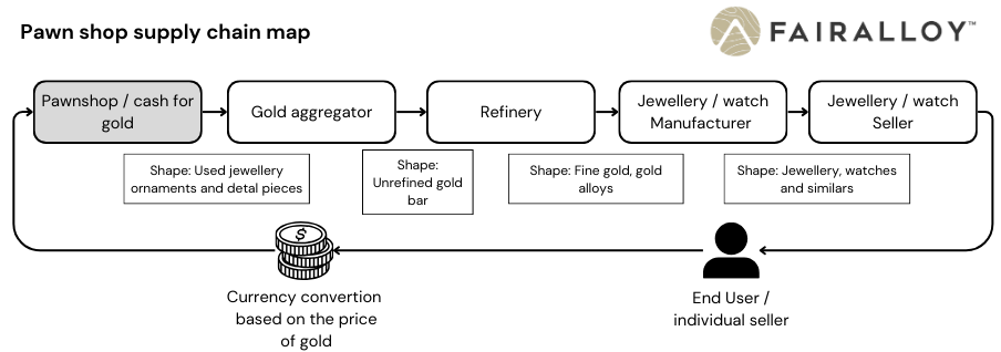 This flowchart shows the role of pawnshops and cash for gold.